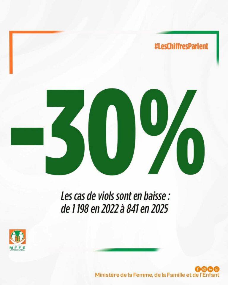 baisse-de-30-cas-de-viol-cote-d-ivoire