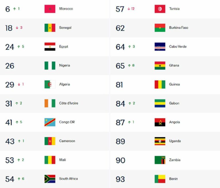 classement-fifa-zone-afrique-2026-coupe-du-monde