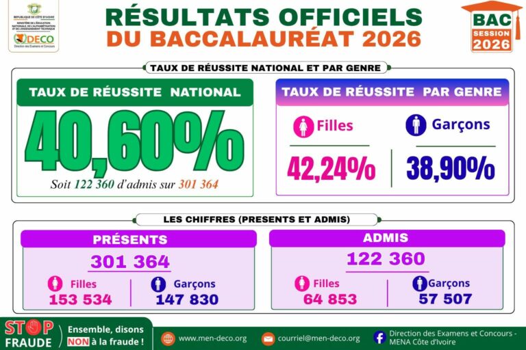 taux-de-reussite-bac-2026-pourcentages-par-serie