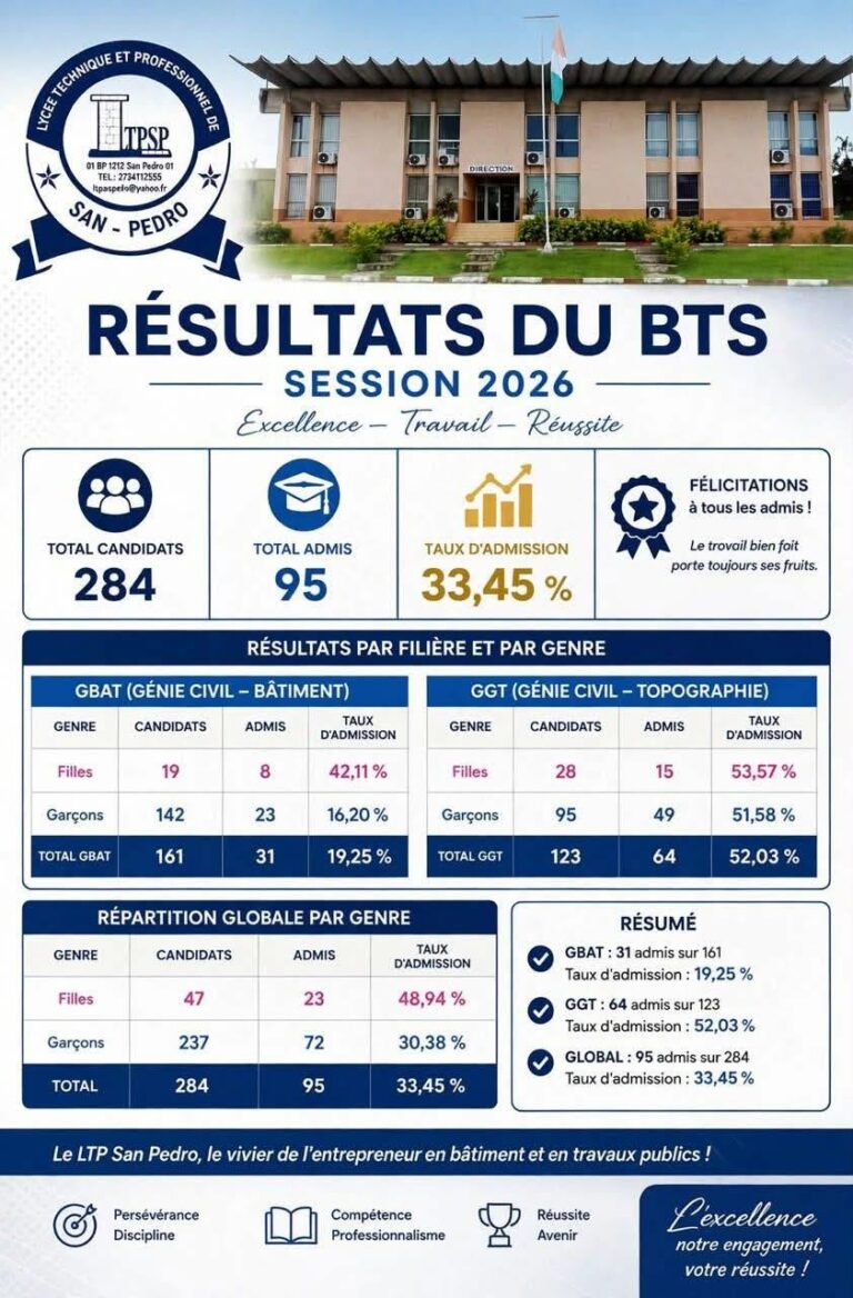 bts-lycee-professionnel-san-pedro-taux-de-reussite