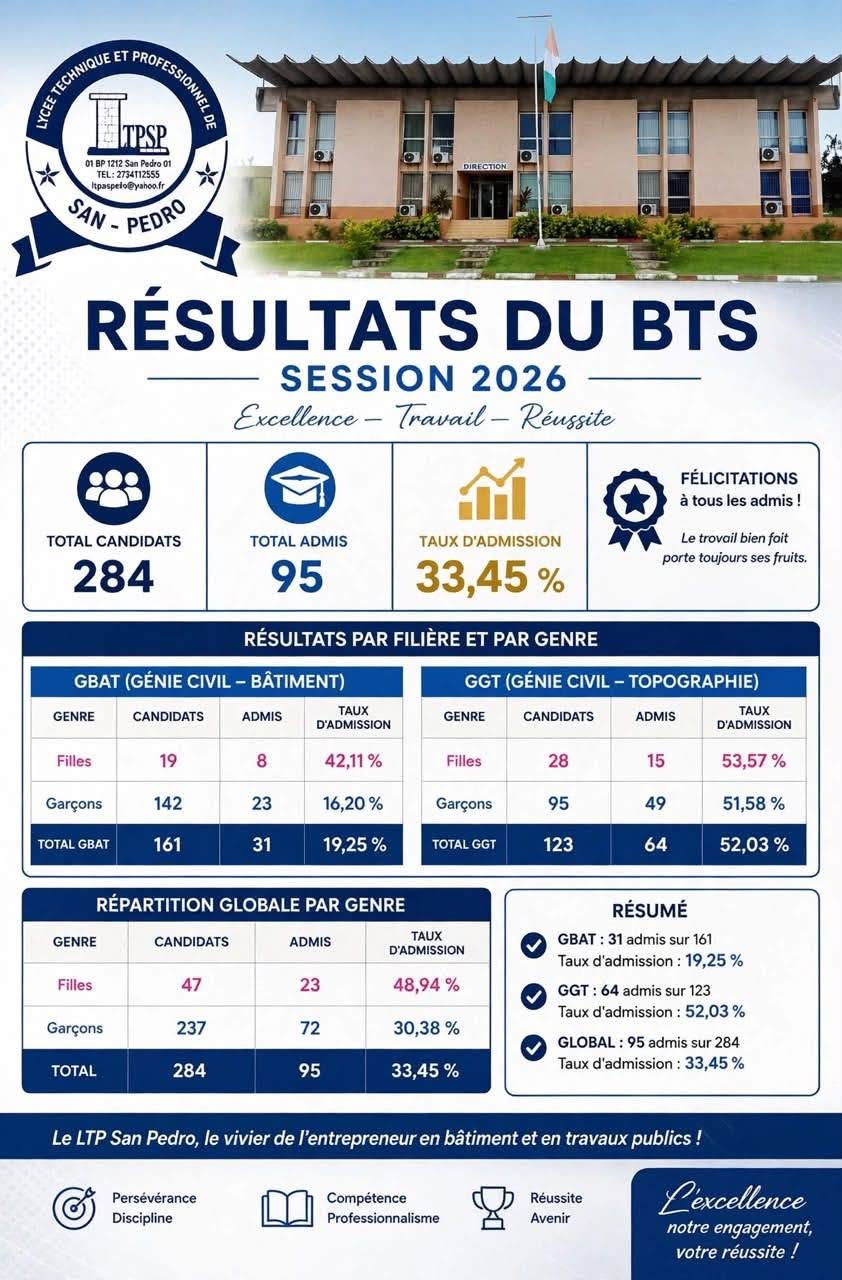 bts-lycee-professionnel-san-pedro-taux-de-reussite