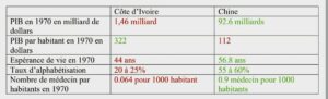 comparaison-cote-d-ivoire-chine-1970-arthur-banga