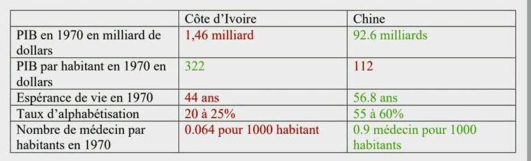 comparaison-cote-d-ivoire-chine-1970-arthur-banga