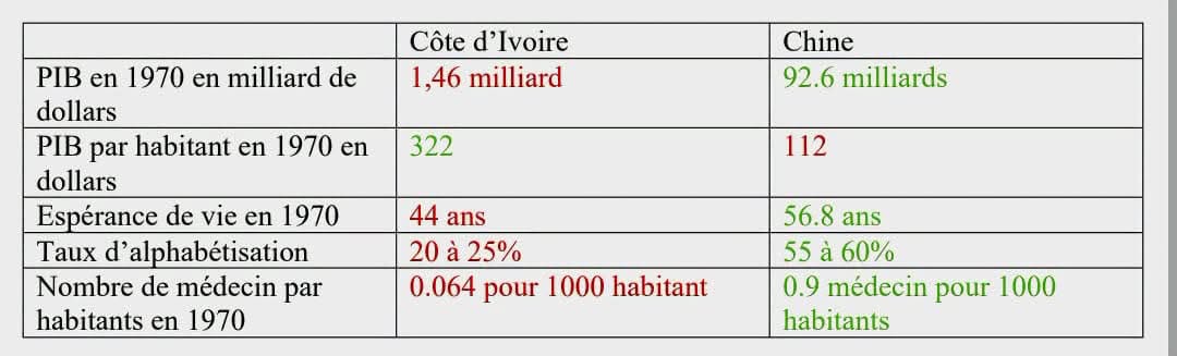 comparaison-cote-d-ivoire-chine-1970-arthur-banga